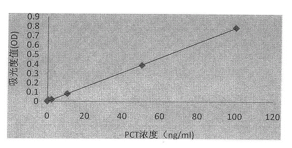 Procalcitonin collaurum immune colorimetric determination detection kit and preparation method thereof