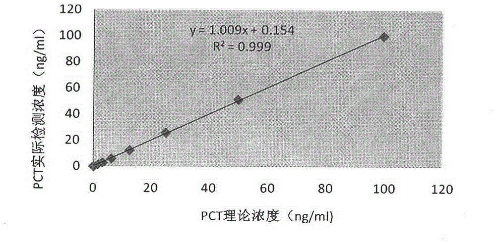 Procalcitonin collaurum immune colorimetric determination detection kit and preparation method thereof