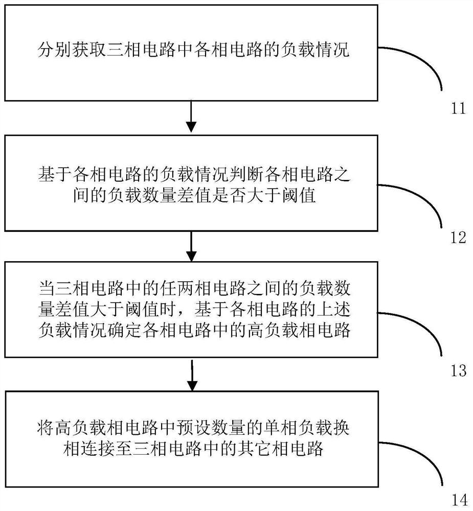 Method and device for handling three-phase imbalance