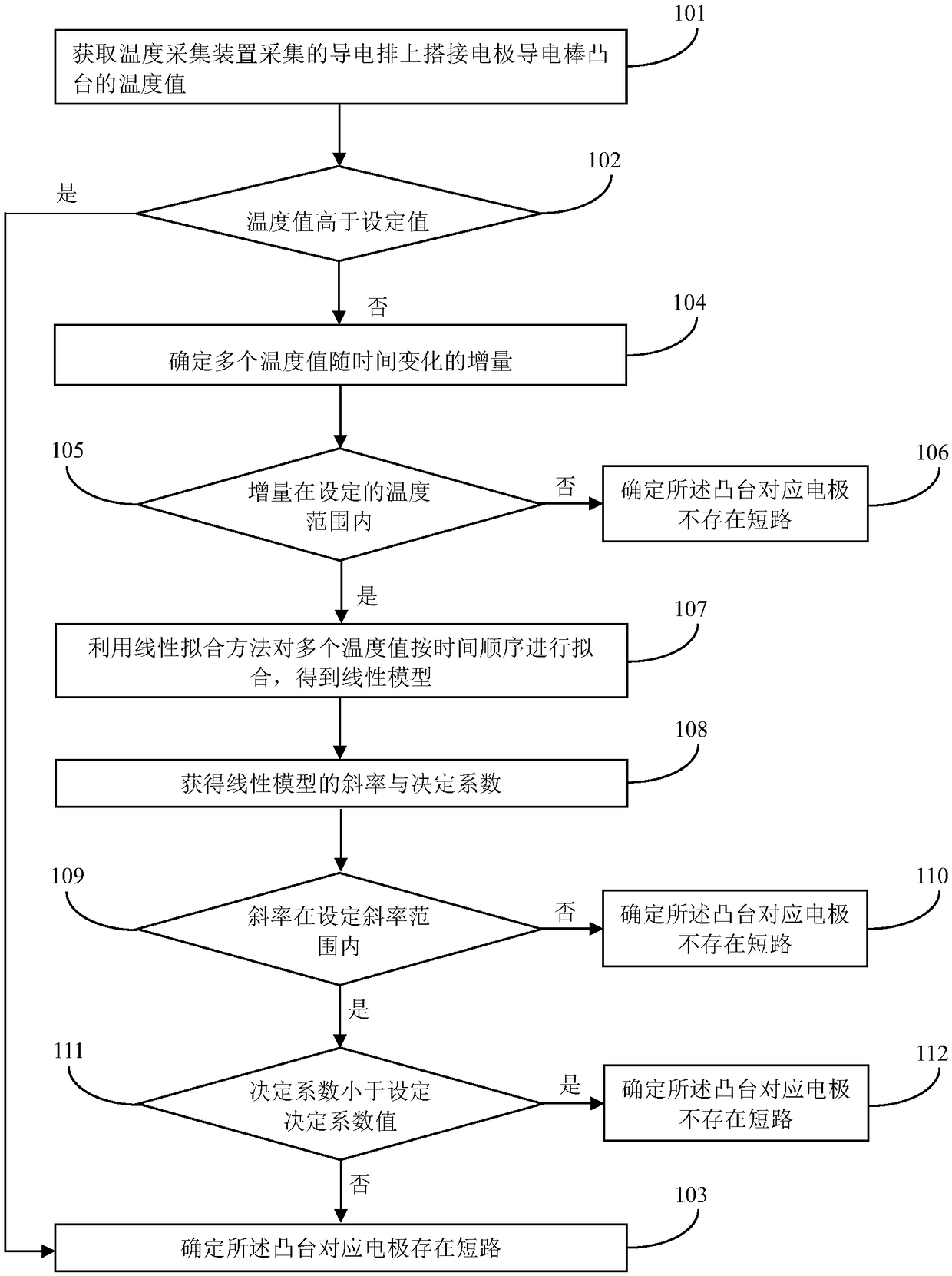 Quick electrode short circuit judgment method and system based on temperatures