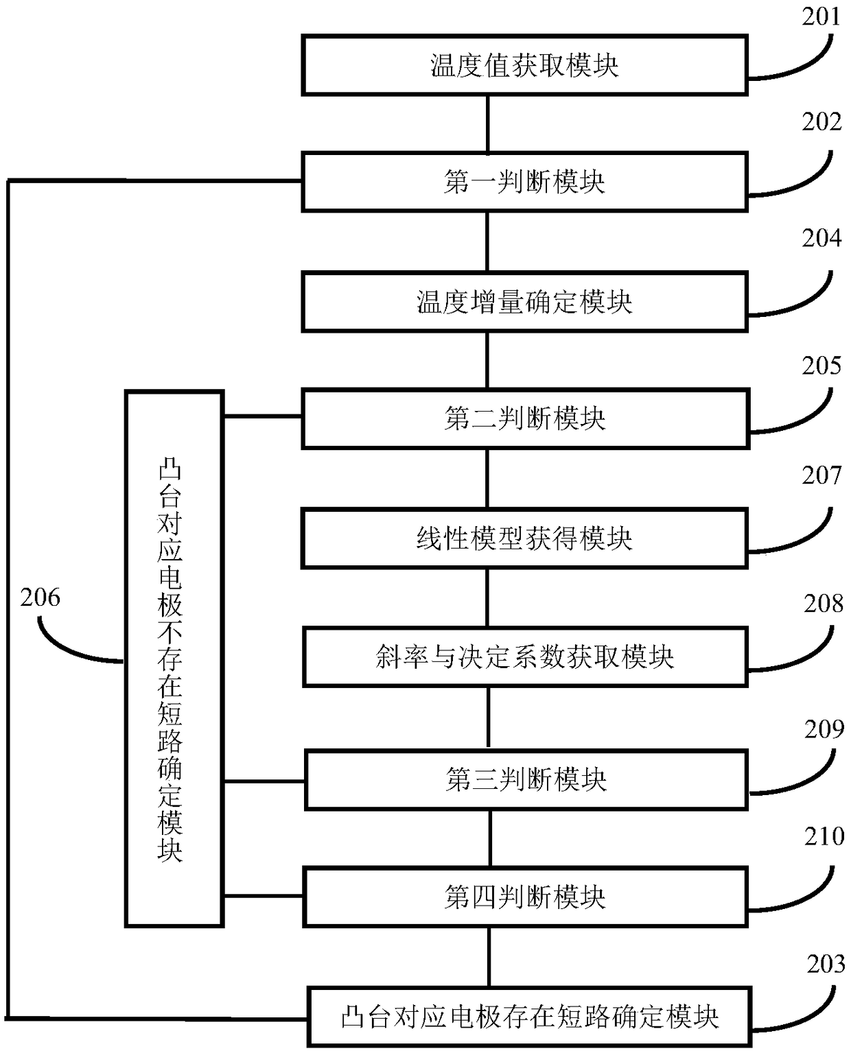 Quick electrode short circuit judgment method and system based on temperatures