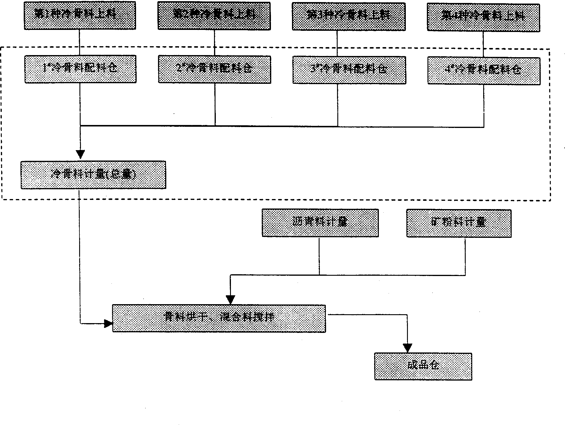 Cold aggregate batching treatment method and device for continuous bituminous concrete mixing equipment