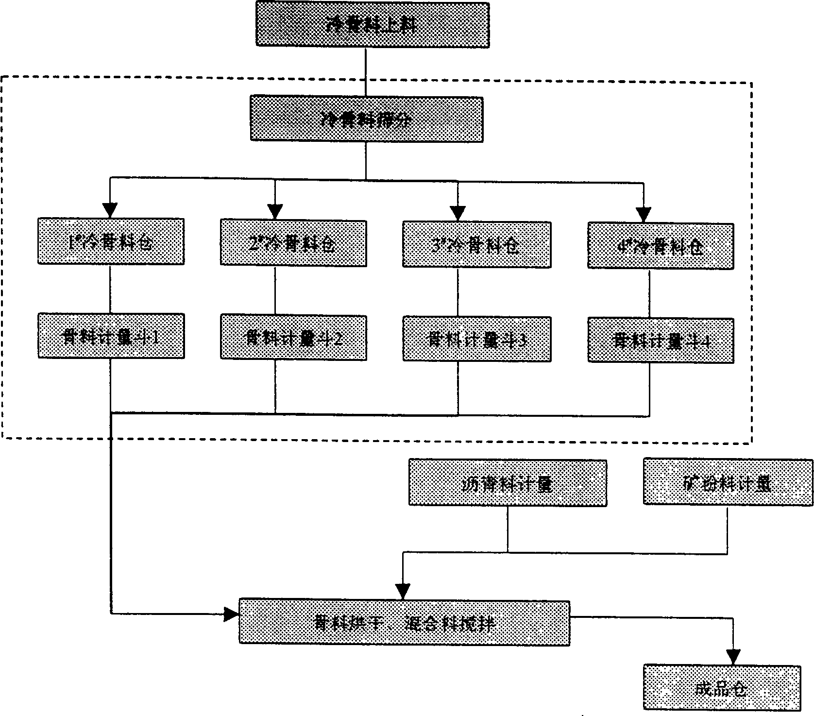 Cold aggregate batching treatment method and device for continuous bituminous concrete mixing equipment