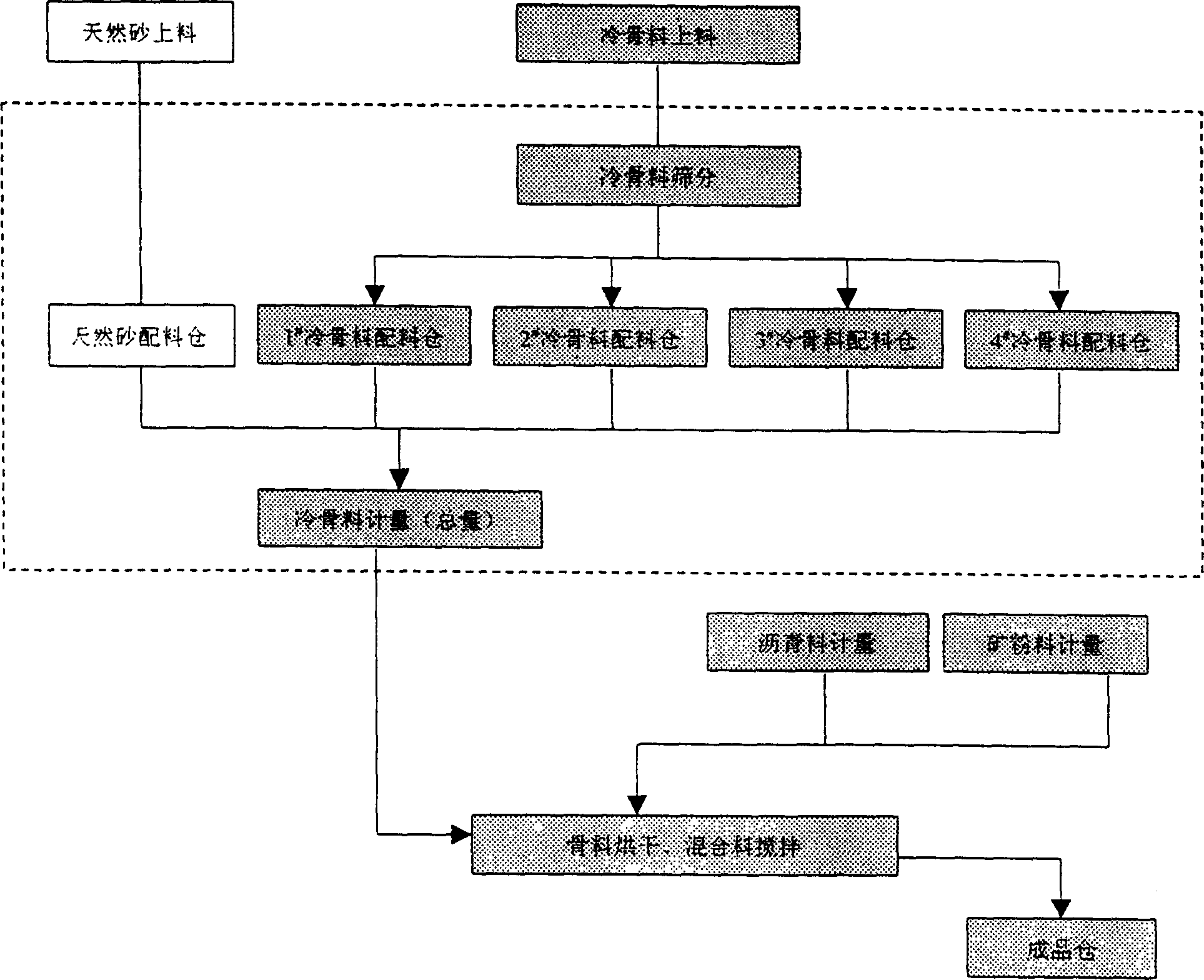 Cold aggregate batching treatment method and device for continuous bituminous concrete mixing equipment