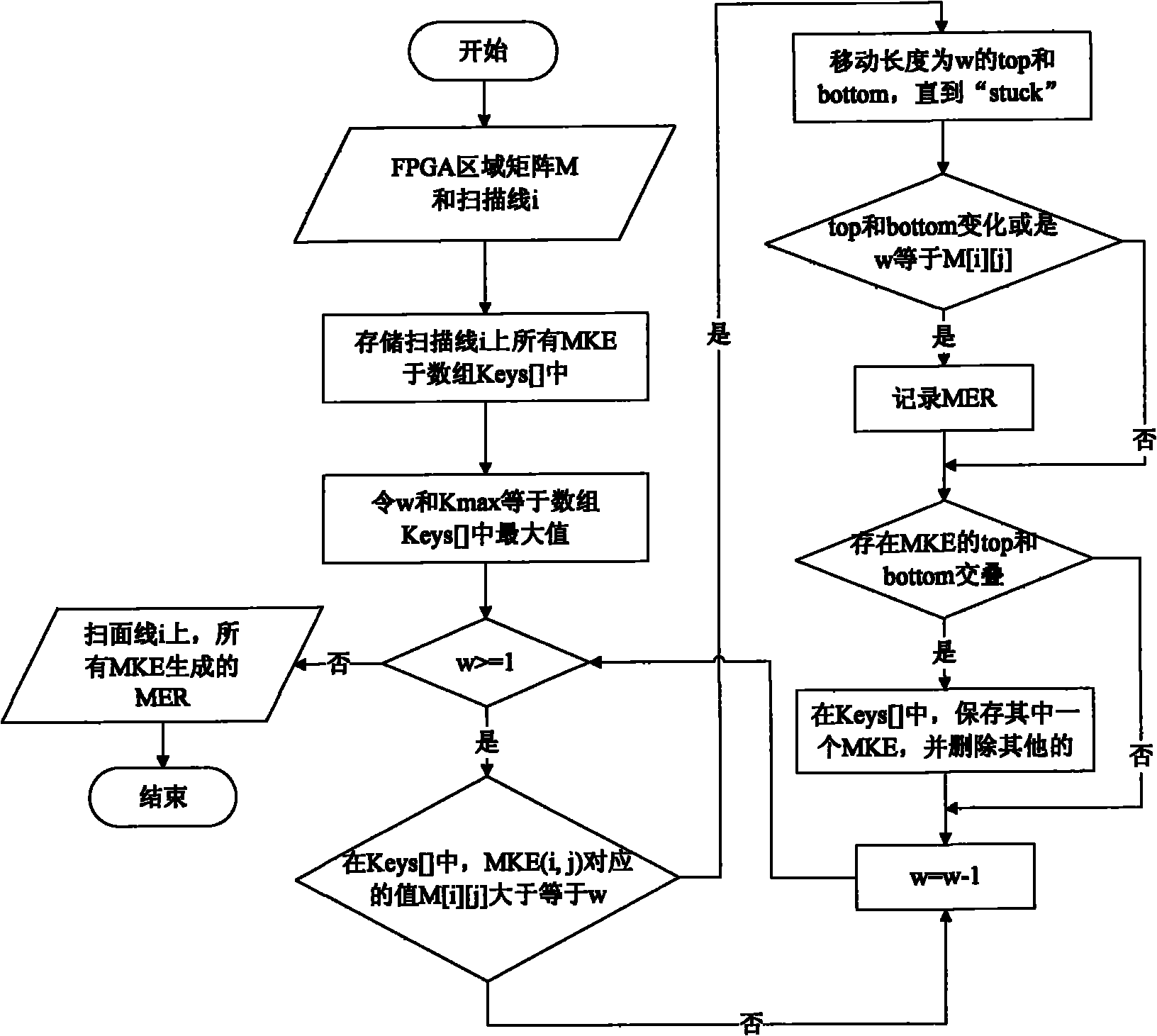 On-line two-dimensional region management and task setting method of dynamically reconfigurable field programmable gate array (FPGA)