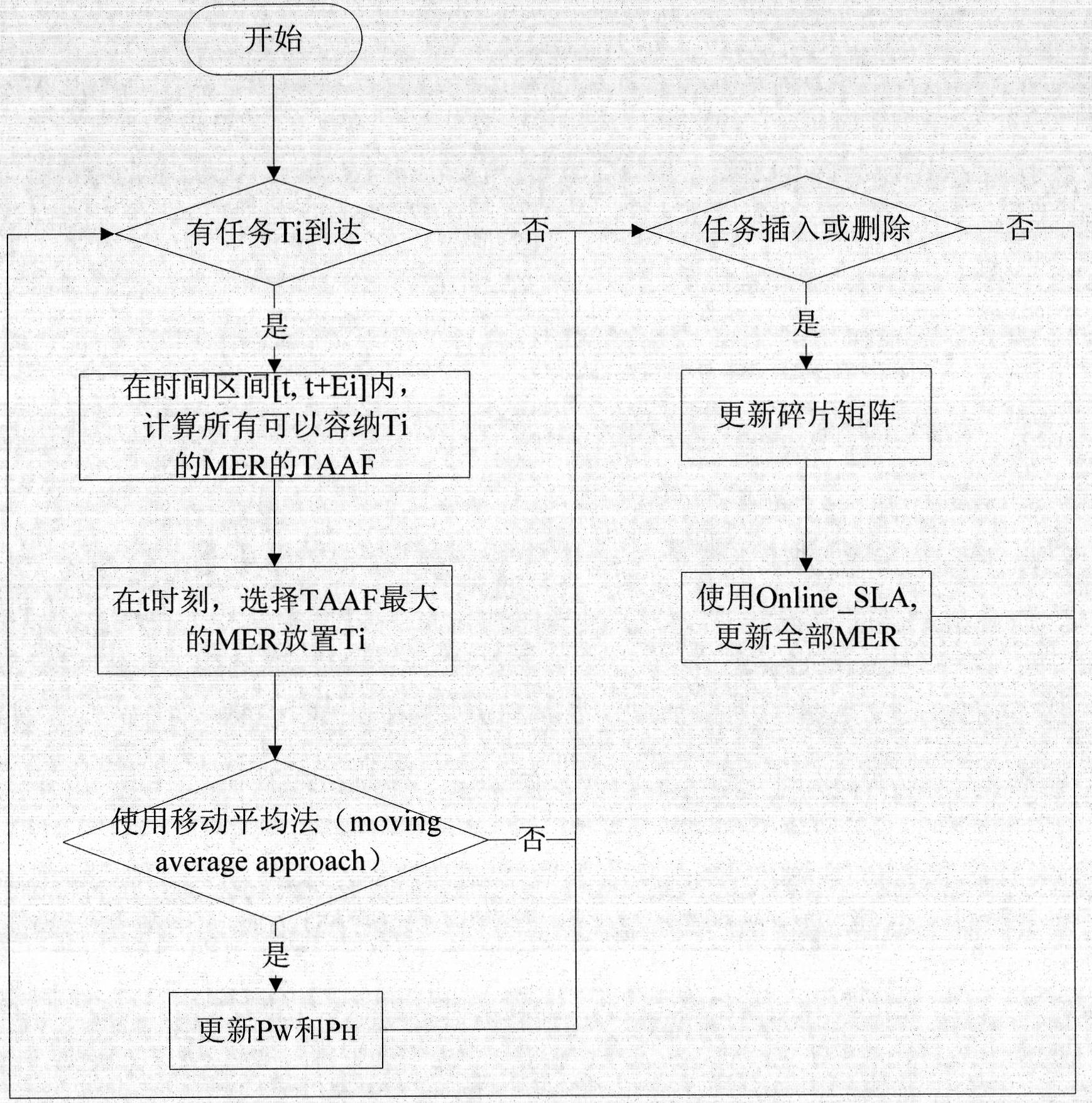 On-line two-dimensional region management and task setting method of dynamically reconfigurable field programmable gate array (FPGA)