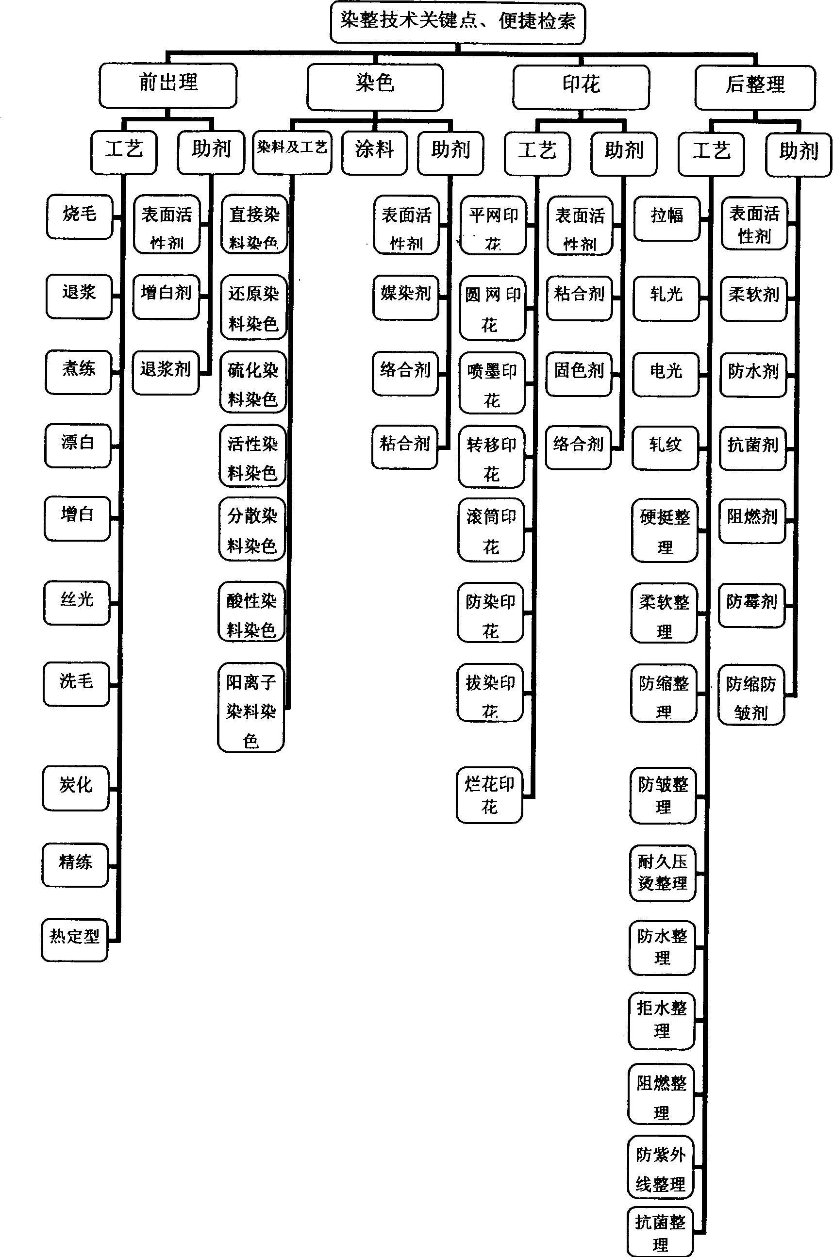 Dyeing and finishing technology interactive design method