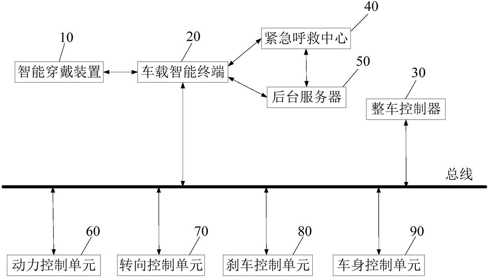 Vehicle safety driving control method and vehicle safety driving control system