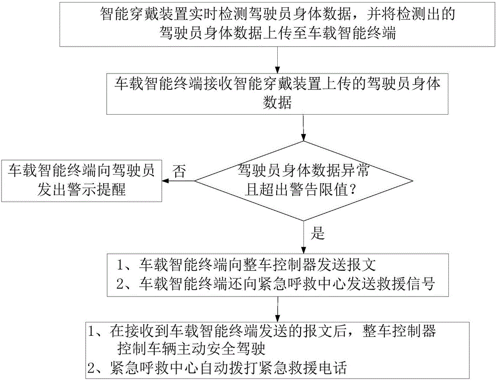 Vehicle safety driving control method and vehicle safety driving control system