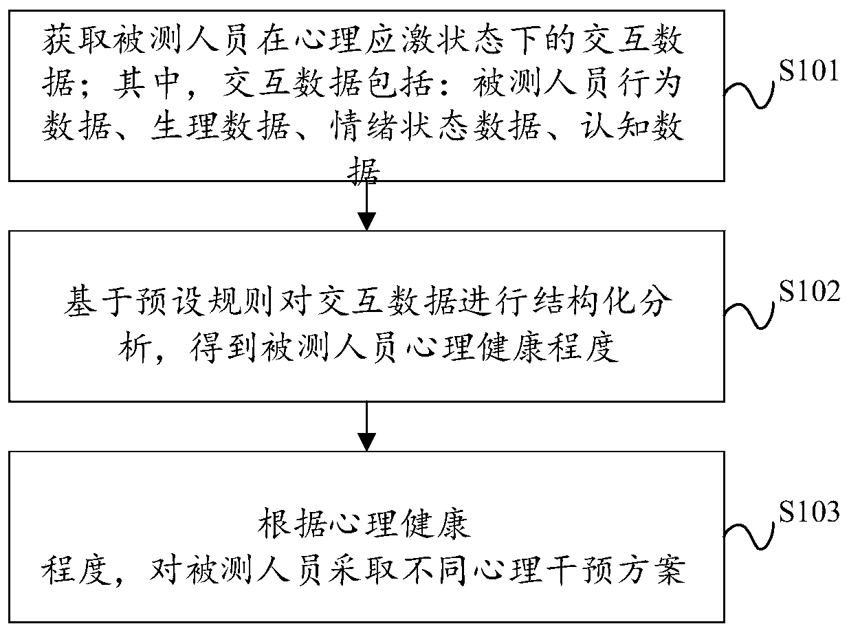 Psychological intervention method and device based on man-machine interaction in a psychological stress state