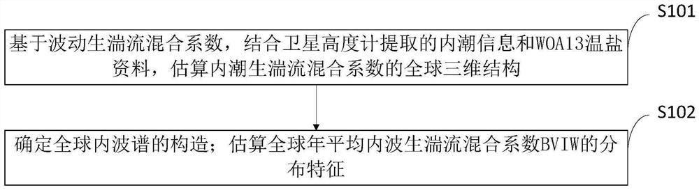 Global estimation method and system of fluctuation-generated turbulence hybrid model, equipment and terminal