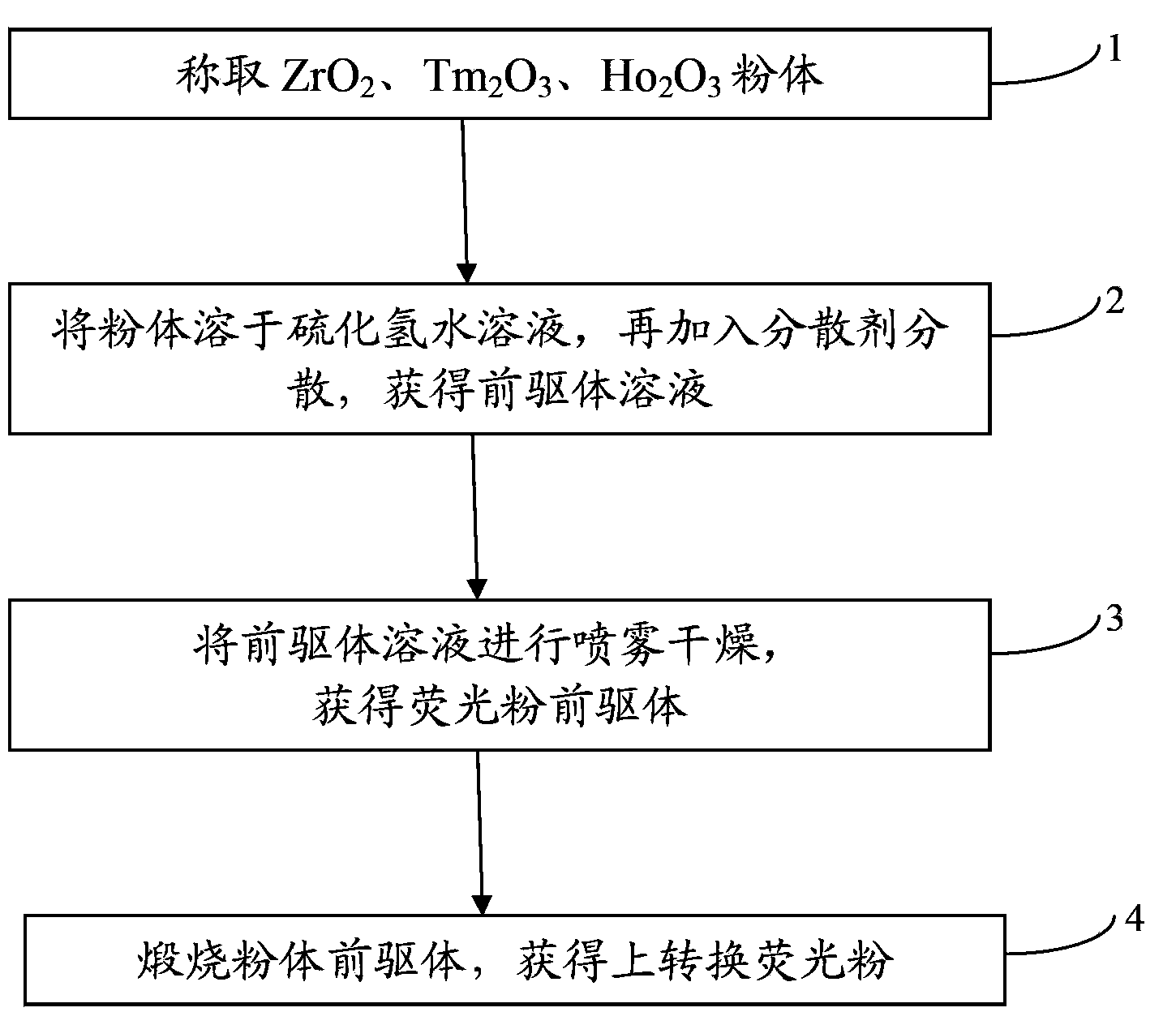 Tm/Ho co-doped disulfide zirconium upconversion fluorescent powder and preparation method and application thereof