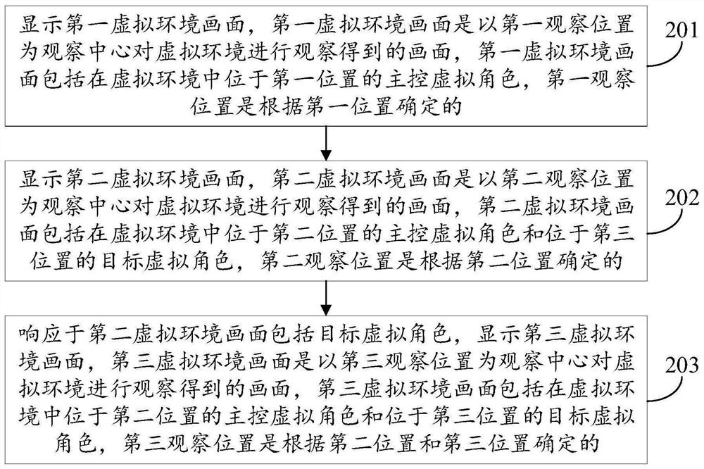 Screen display method, device, equipment and medium of virtual environment