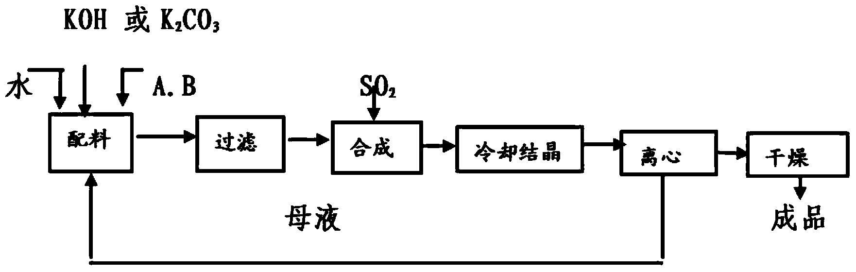 Production method for food-grade potassium metabisulfite