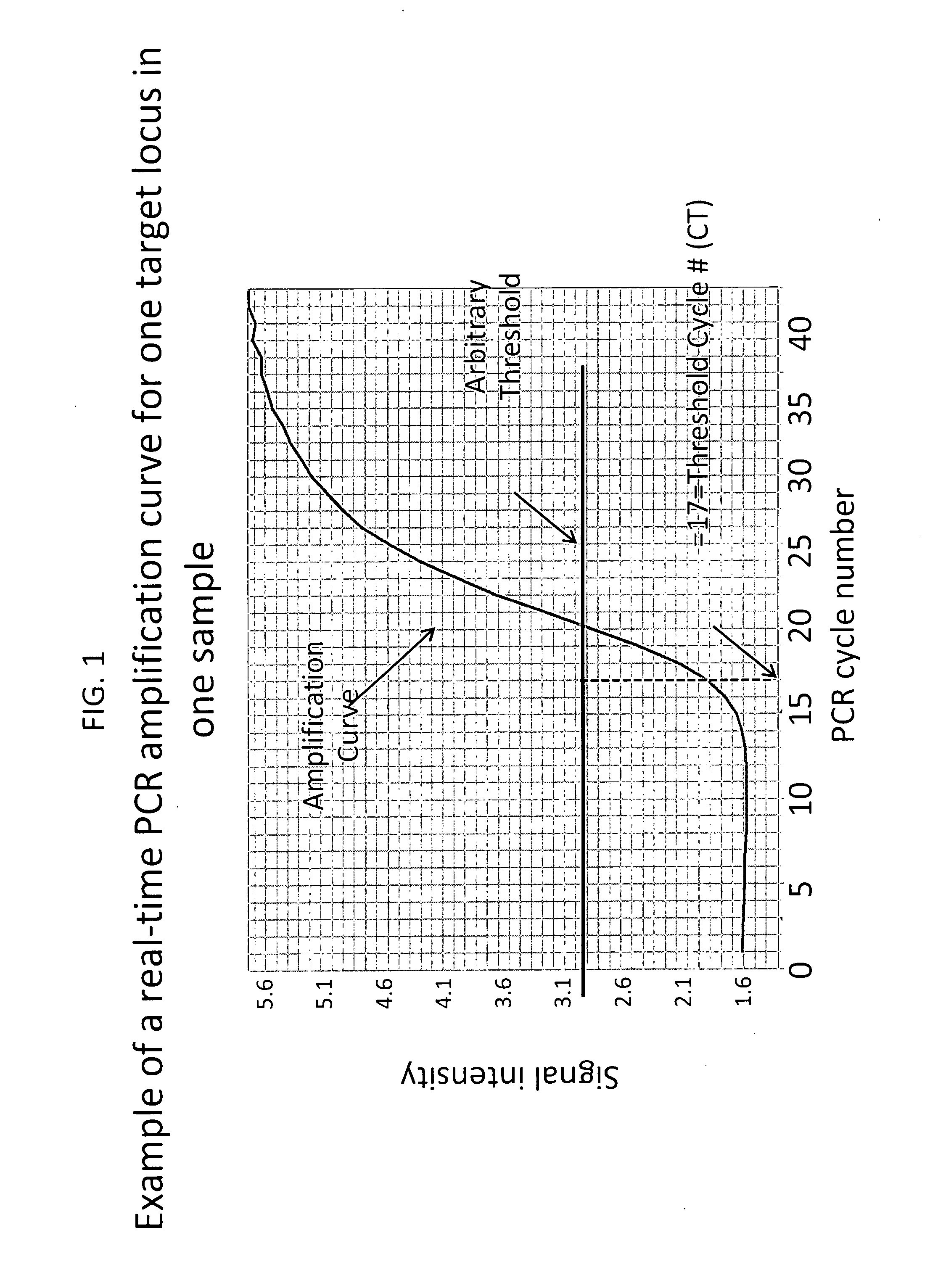 Method for relative quantitation of chromosomal DNA copy number in single or few cells