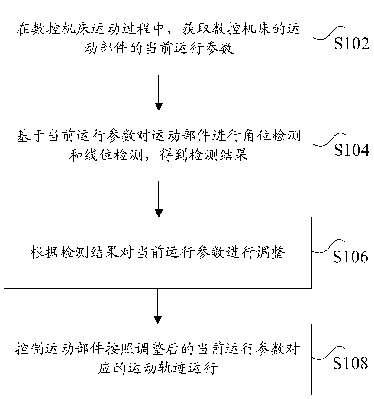 Machine tool movement track control method, device, storage medium and processor