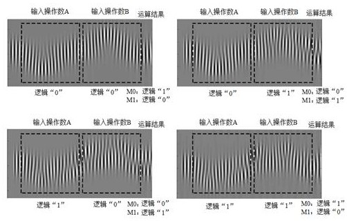 Exclusive OR and exclusive NOR logic operation unit based on optical mode