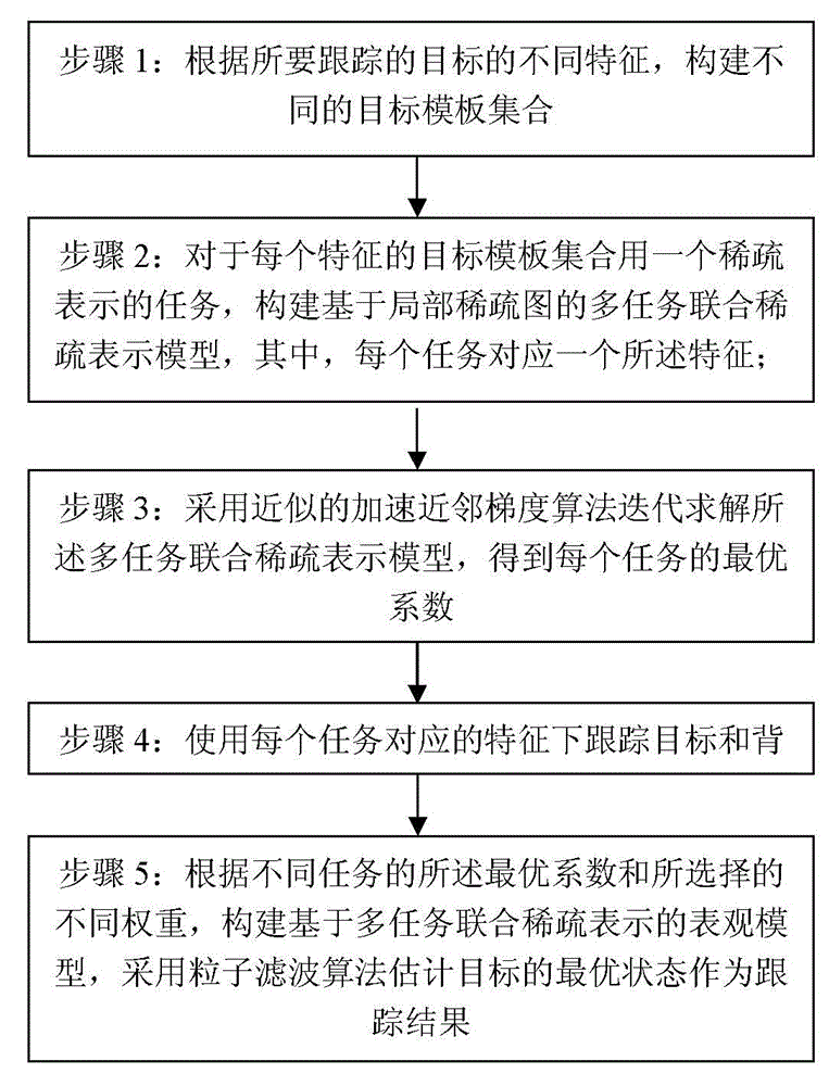 A target tracking method based on multi-task joint sparse representation