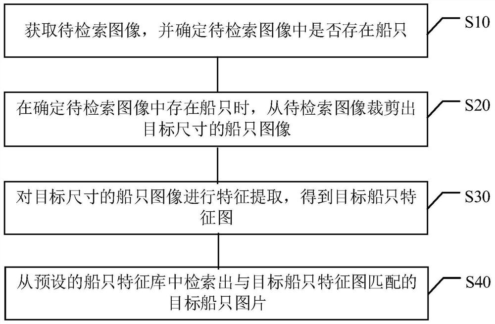 Ship retrieval method and device, computer equipment and storage medium