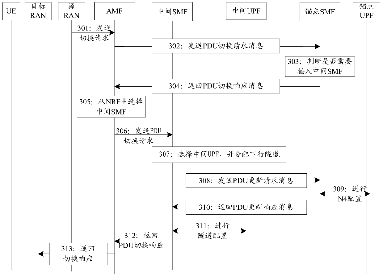 A method of inserting smf and amf entities