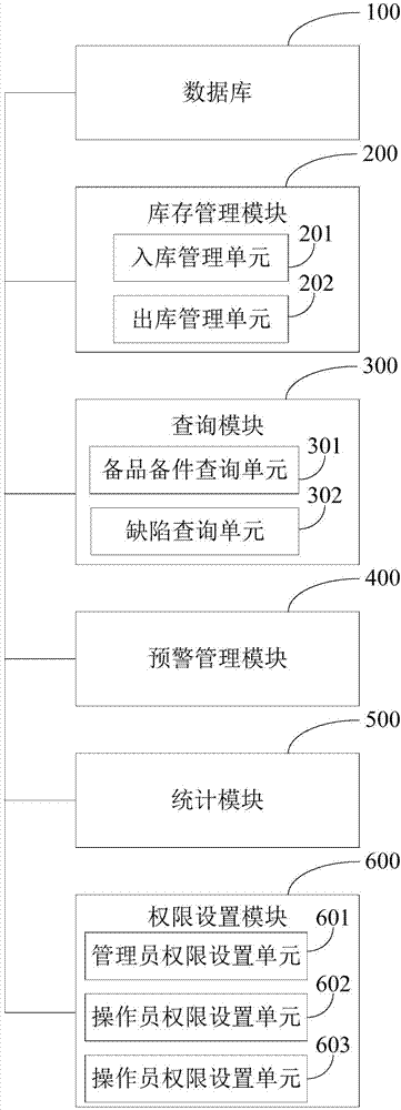 Defect elimination guidance-based spare part management system and terminal device