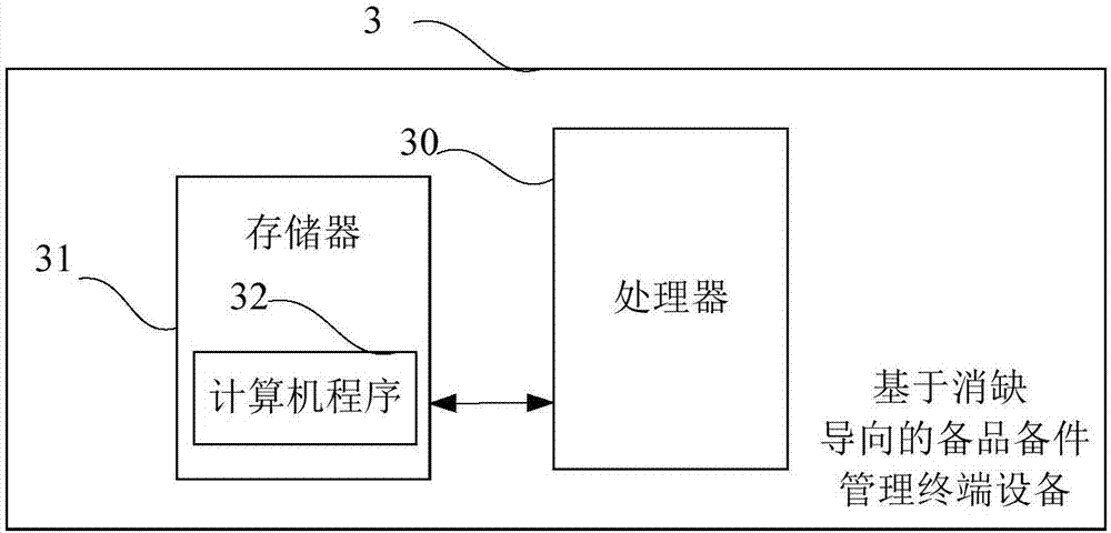 Defect elimination guidance-based spare part management system and terminal device