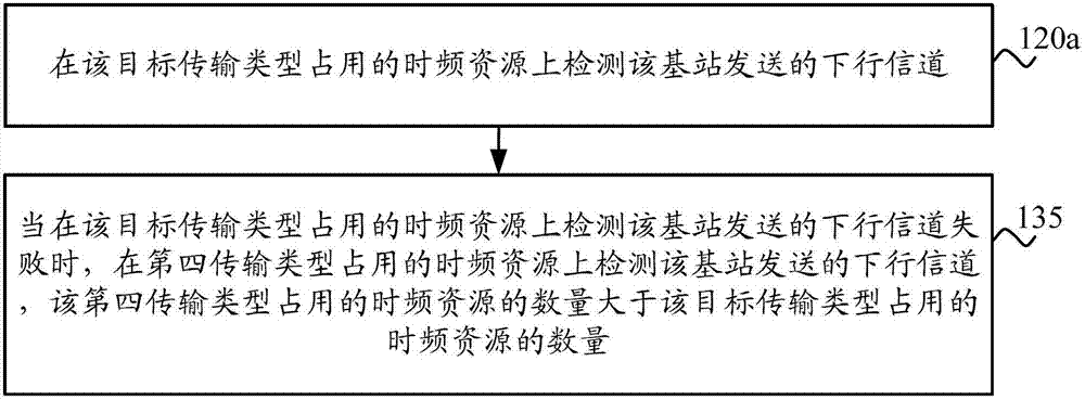 Method and device of transmission channel