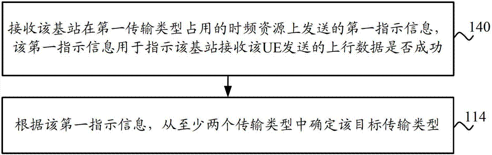 Method and device of transmission channel