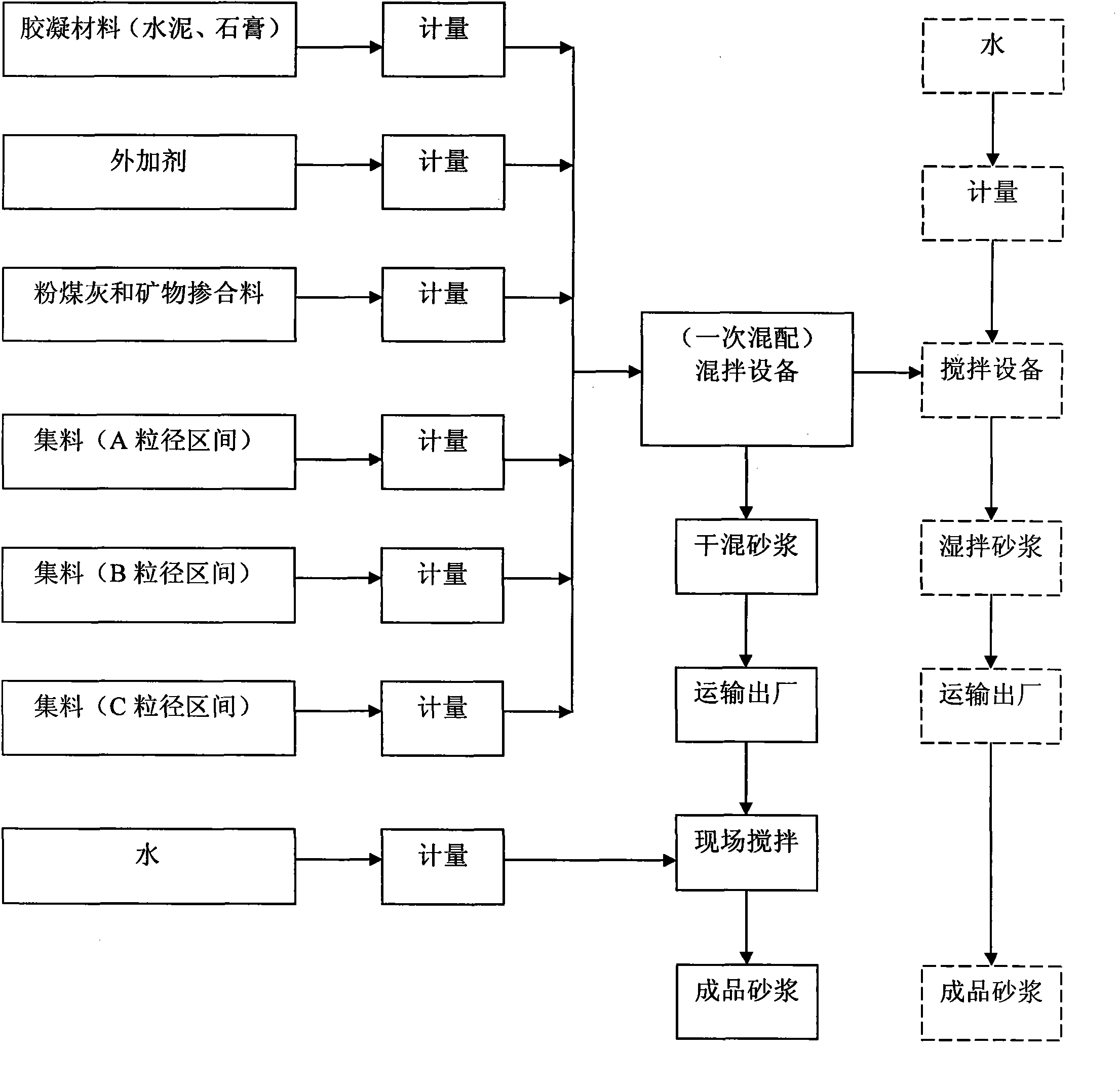 Method for preparing two-component pre-mixed mortar by mixing twice