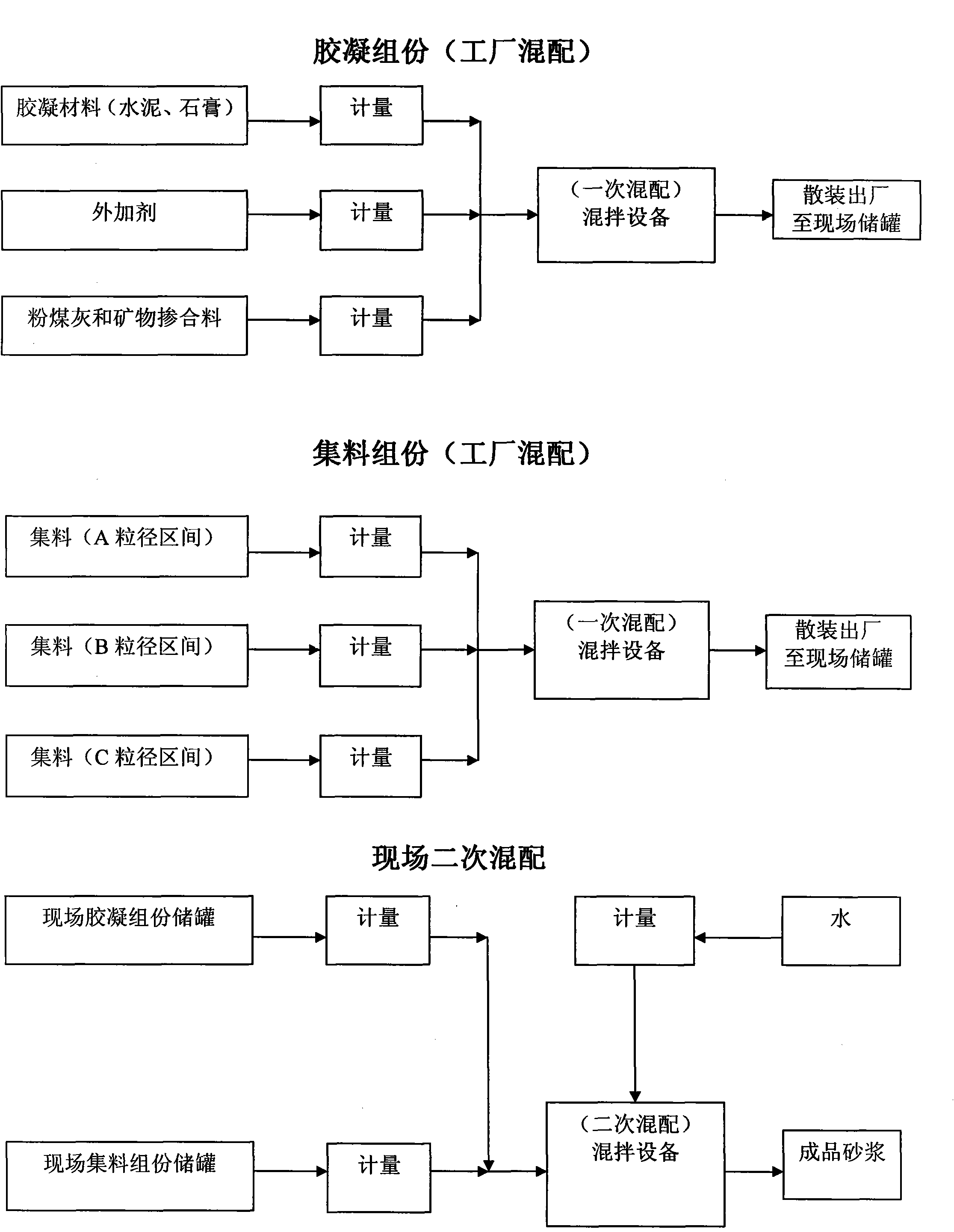 Method for preparing two-component pre-mixed mortar by mixing twice