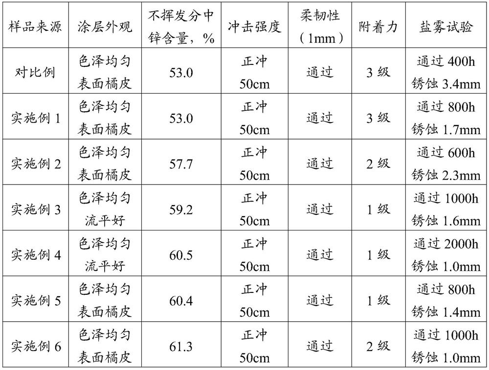 Zinc-rich powder coating as well as preparation method and application thereof