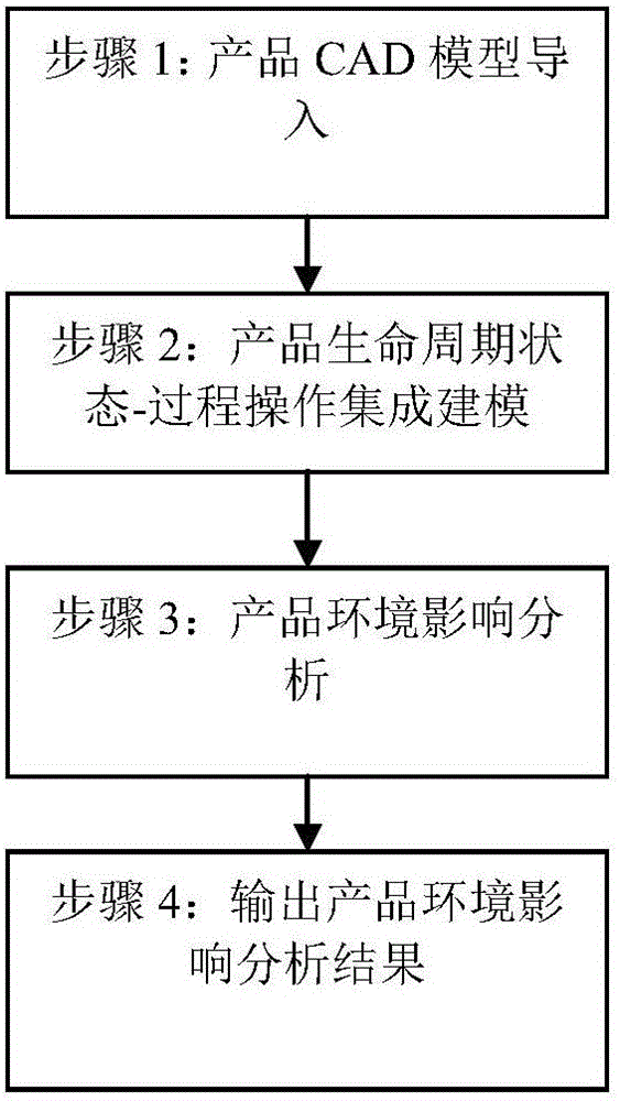 System and method for integrating product design and environment influence evaluation in CAD system environment