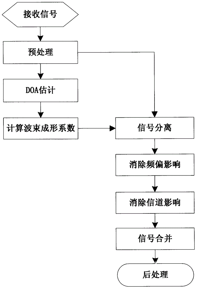 Mobile relay receiving method and device under multi-radio-remote-unit (RRU) scene of high-speed railway