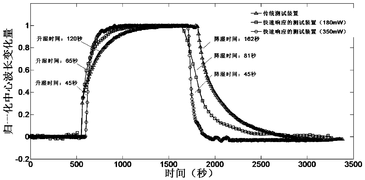 Quick response type fiber bragg grating humidity sensor system and application method thereof