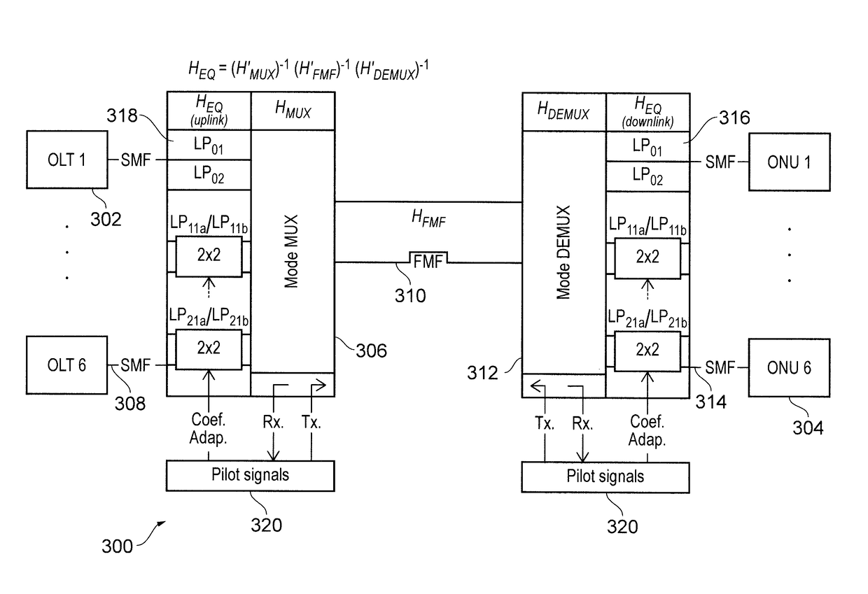 Mode division multiplexed passive optical network