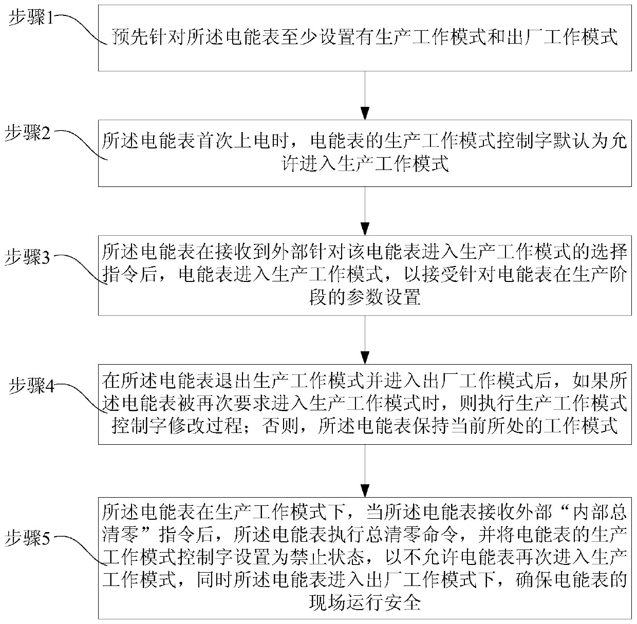 Operation method of electric energy meter based on multi-working mode