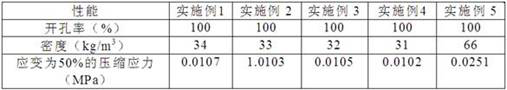 A kind of open cell chemically cross-linked polyolefin foam material and preparation method thereof