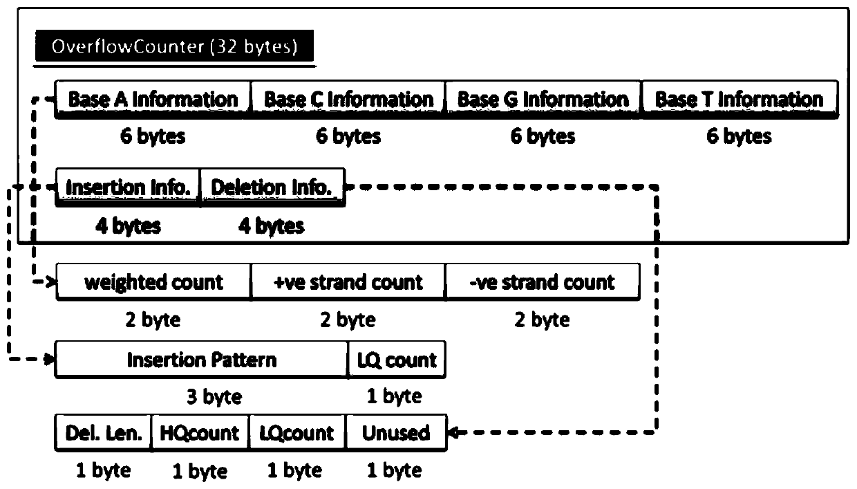 Genome data storage method and electronic device