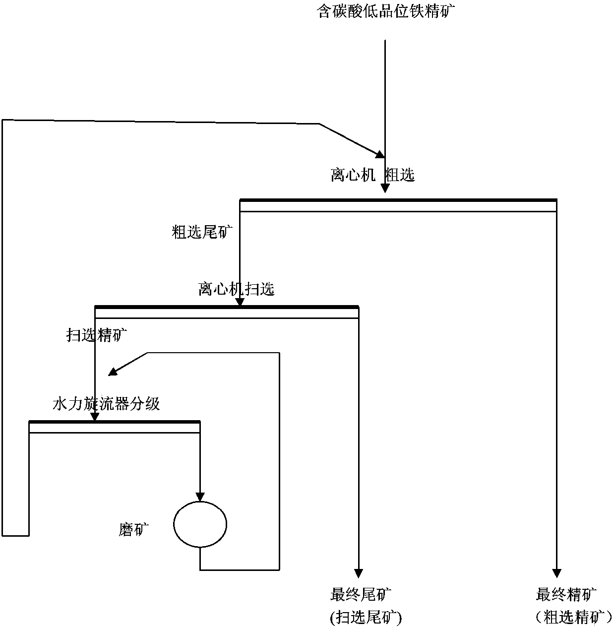 Process for sorting iron-carbonate-containing low-grade iron ore concentrate