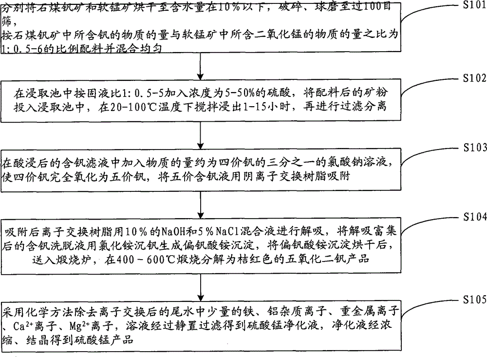 Method for producing vanadium pentoxide by-product manganese sulfate by combining stone coal vanadium ore and pyrolusite