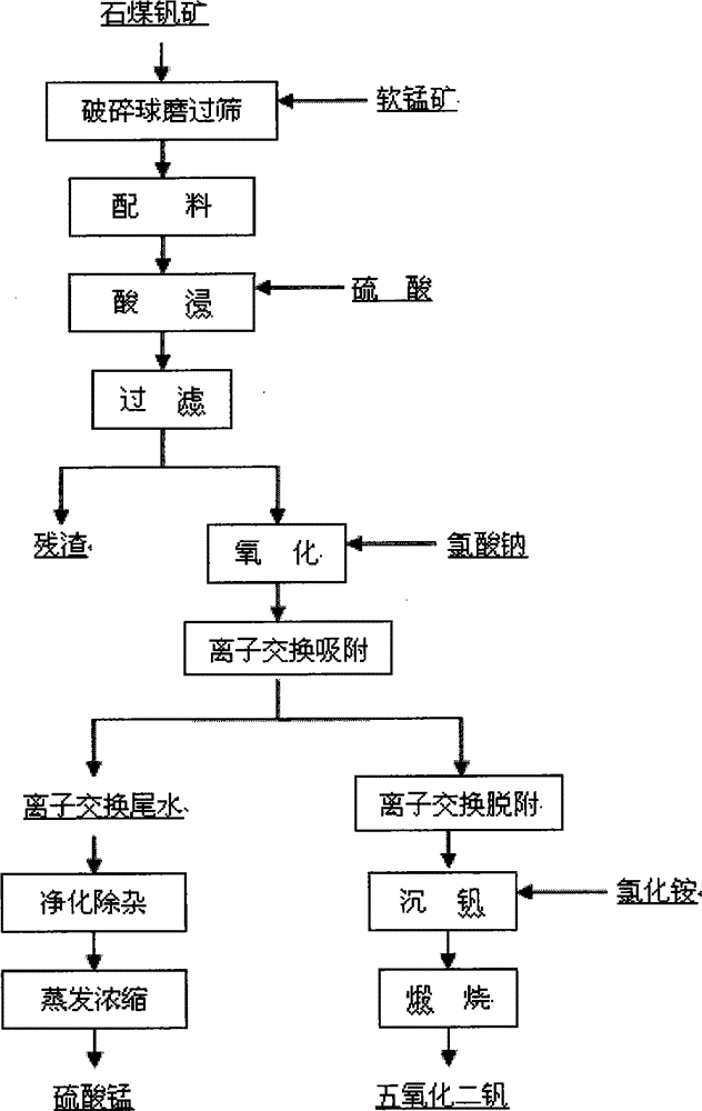 Method for producing vanadium pentoxide by-product manganese sulfate by combining stone coal vanadium ore and pyrolusite