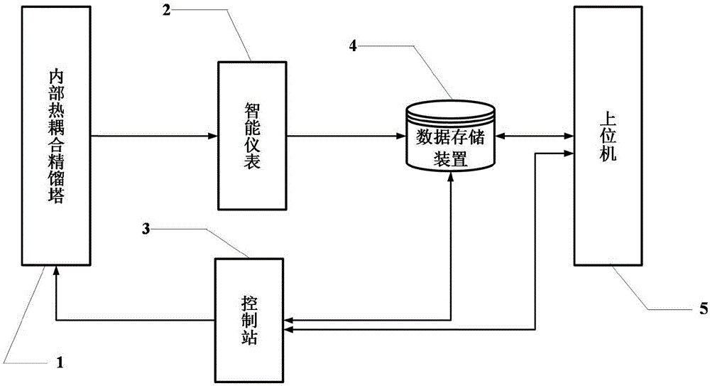 Internal thermal coupling rectification control method and device based on temperature wave model predictive control