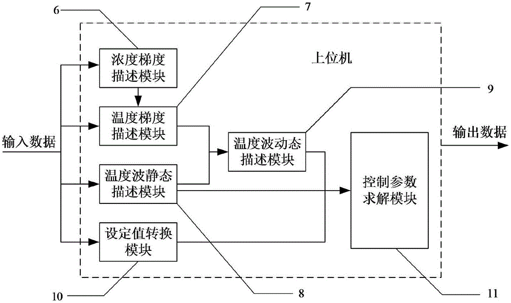 Internal thermal coupling rectification control method and device based on temperature wave model predictive control