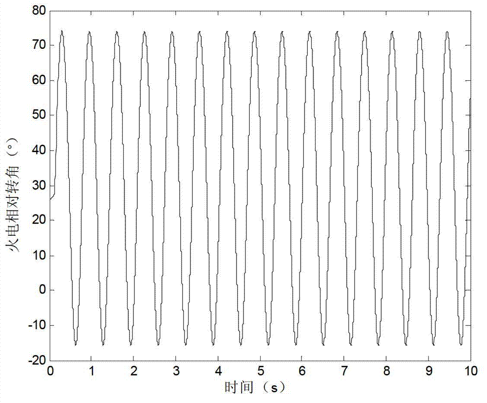 Method for quickly calculating wind-power allocation ratio based on trajectory sensitivity