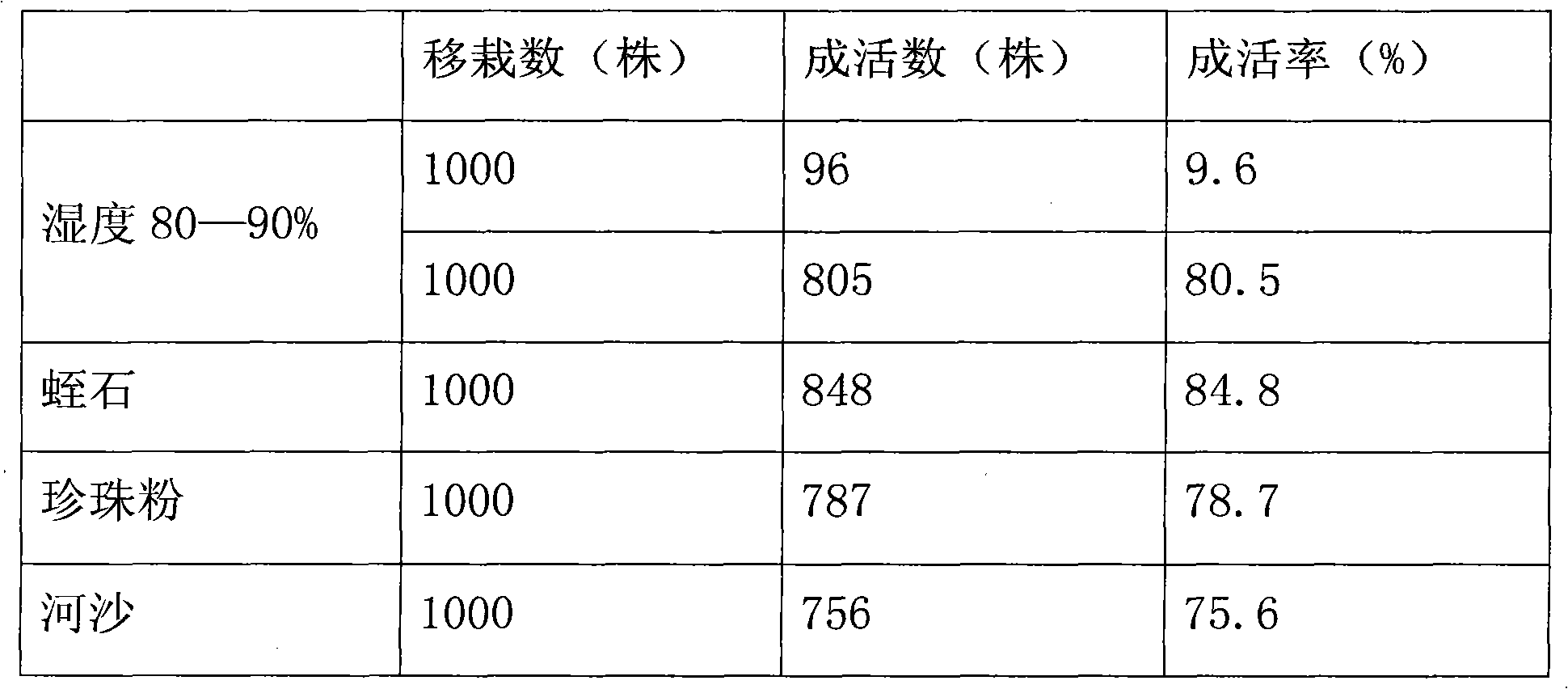 Sweet cherry rootstock Colt tissue culture method