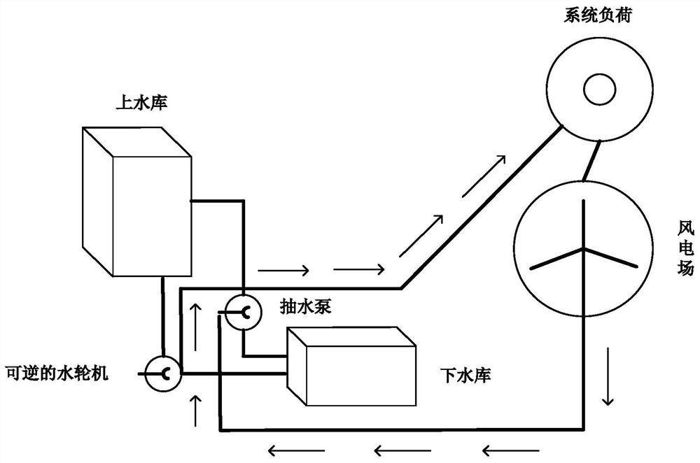 Optimized operation method of wind power-pumped storage combined power generation system