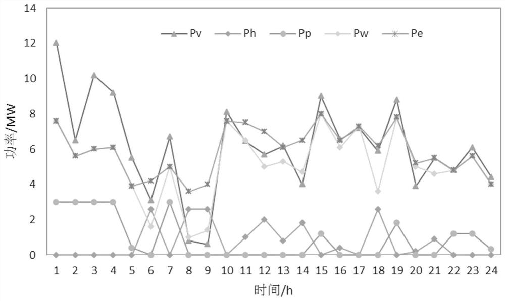 Optimized operation method of wind power-pumped storage combined power generation system