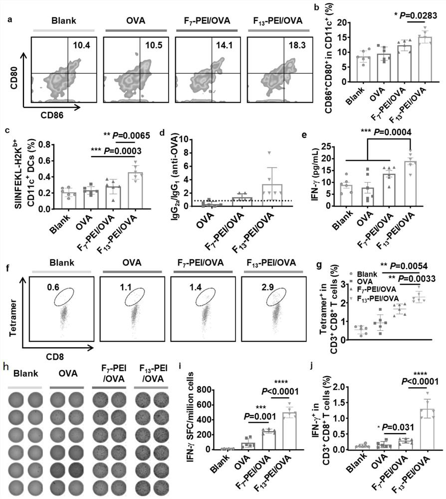 Application of fluorinated polyethyleneimine in preparation of vaccine or preparation for preventing/treating diseases caused by viruses/bacteria