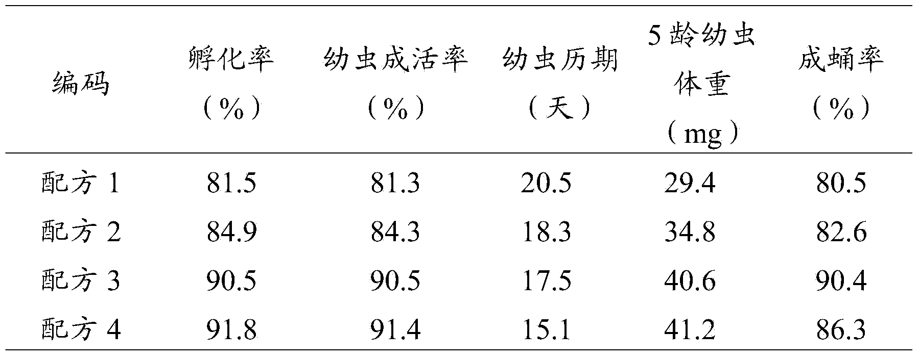 Artificial feed for factory farming of carpocapsa pomonella larvae and preparation method of artificial feed