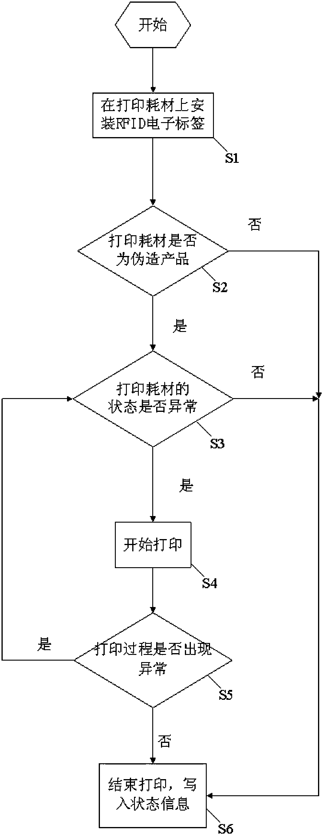 Anti-fake printing method and system